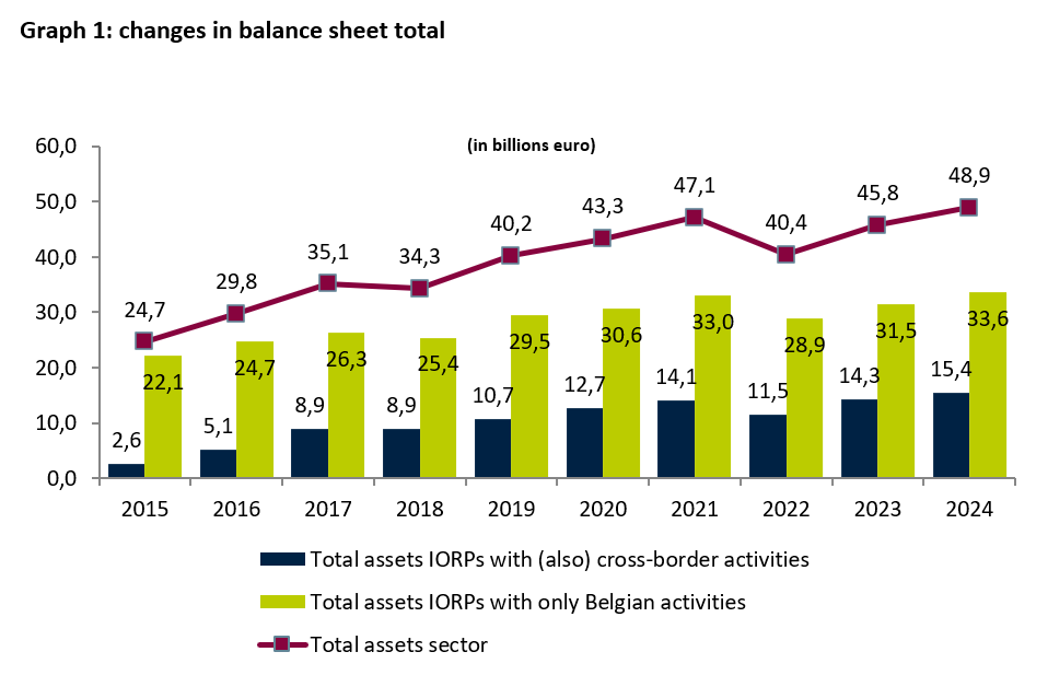 Graph representing changes in IORPs balance sheet total